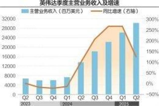 市值一夜蒸发近2万亿元！英伟达恐面临反垄断诉讼