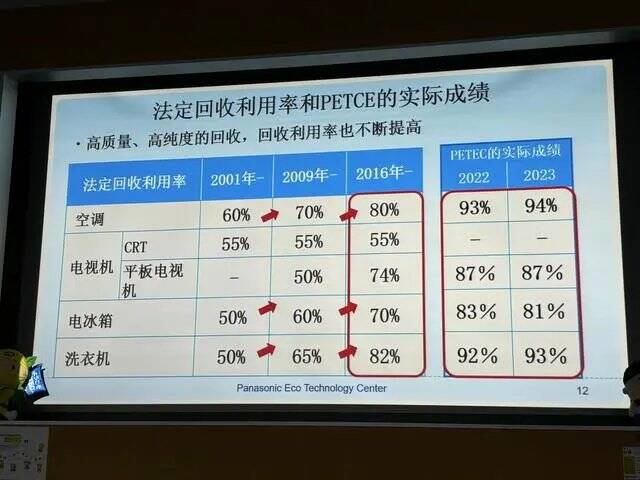 走进松下拆解工厂：废旧家电回收处理，日本提供三点启发