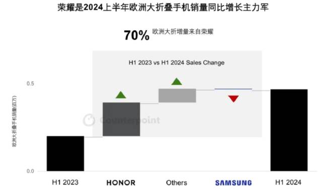 直击IFA2024：荣耀携手谷歌云为Magic V3打造端云协同新体验