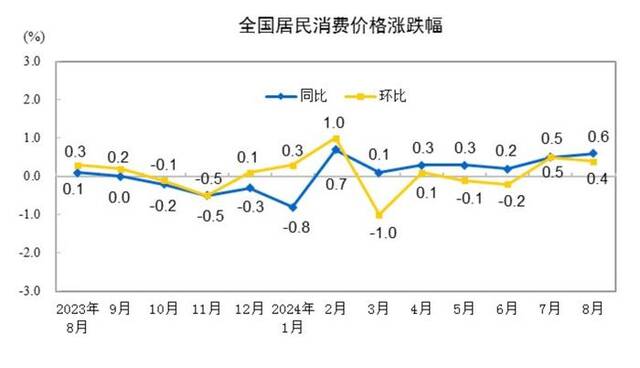 国家统计局：2024年8月份居民消费价格同比上涨0.6%