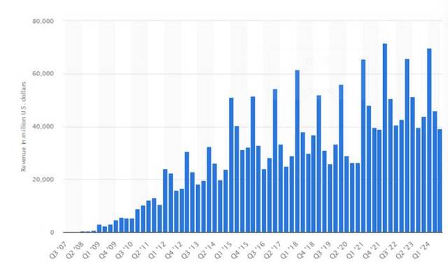 2007年第三季度至2024年第三季度苹果的iPhone收入图片来源：Statista