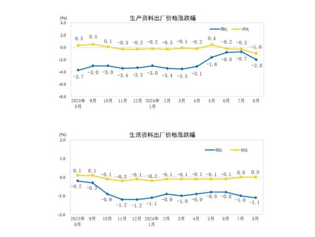 国家统计局：2024年8月份工业生产者出厂价格同比下降1.8%