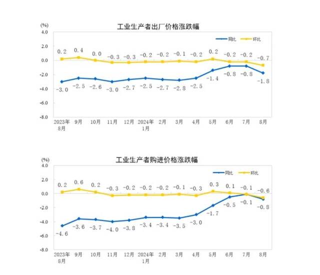 国家统计局：2024年8月份工业生产者出厂价格同比下降1.8%