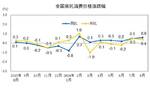 国家统计局：2024年8月份居民消费价格同比上涨0.6%