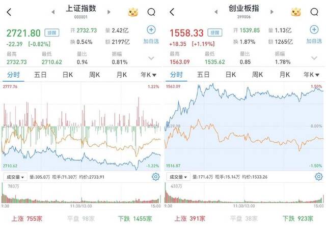 A股三大股指涨跌互现：创业板指三连涨，锂电池产业链全线走强