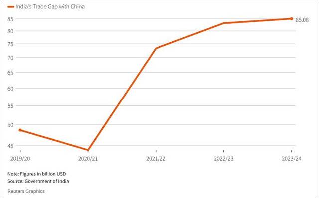 印度对中国的贸易逆差自2020年以来迅速扩大路透社报道截图