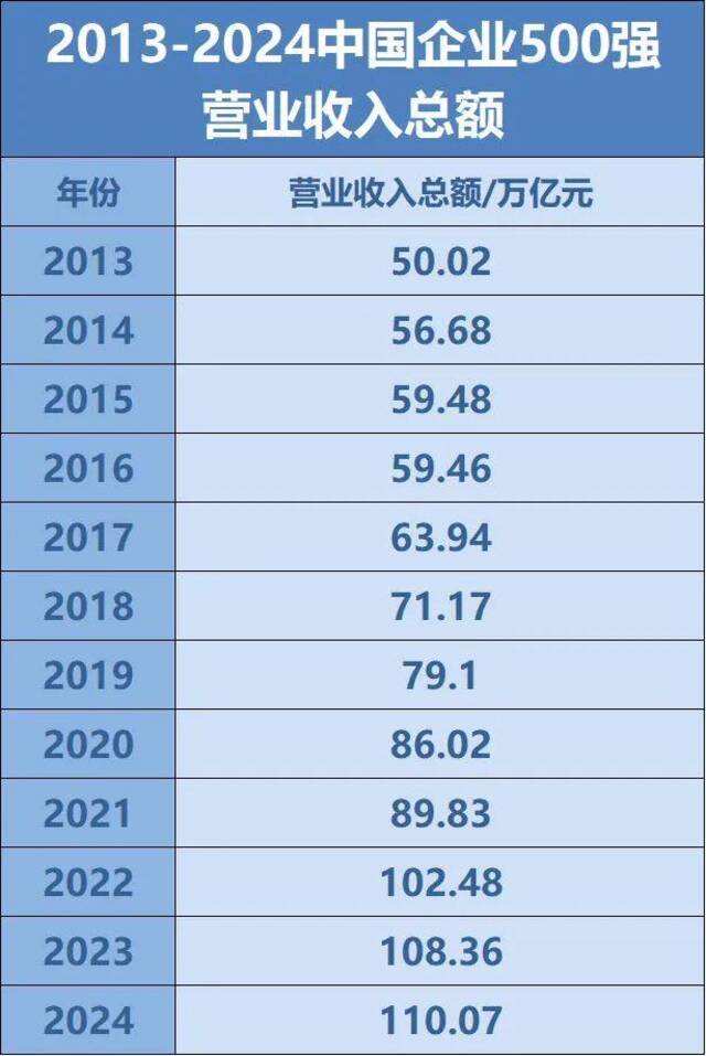 全名单来了！中国企业500强最新名单揭晓！