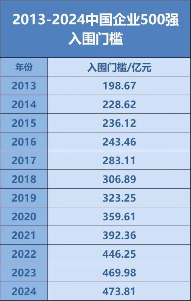 全名单来了！中国企业500强最新名单揭晓！