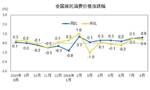 31省份8月CPI出炉：29地上涨，宁夏“六连降”