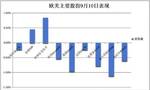 标普纳指午后转涨，道指跌，甲骨文涨超11%创新高，油价暴跌至近三年最低