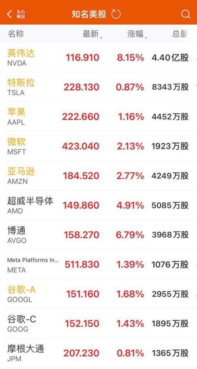 美股V型反弹，纳指涨逾2%！英伟达涨逾8%，市值大增1.54万亿元！黄仁勋发声：“最强AI芯片”太抢手