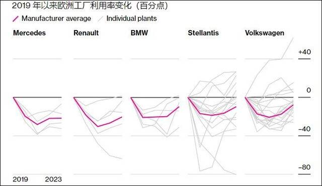 欧洲五大汽车制造商疫情前后的工厂利用率对比彭博社制图