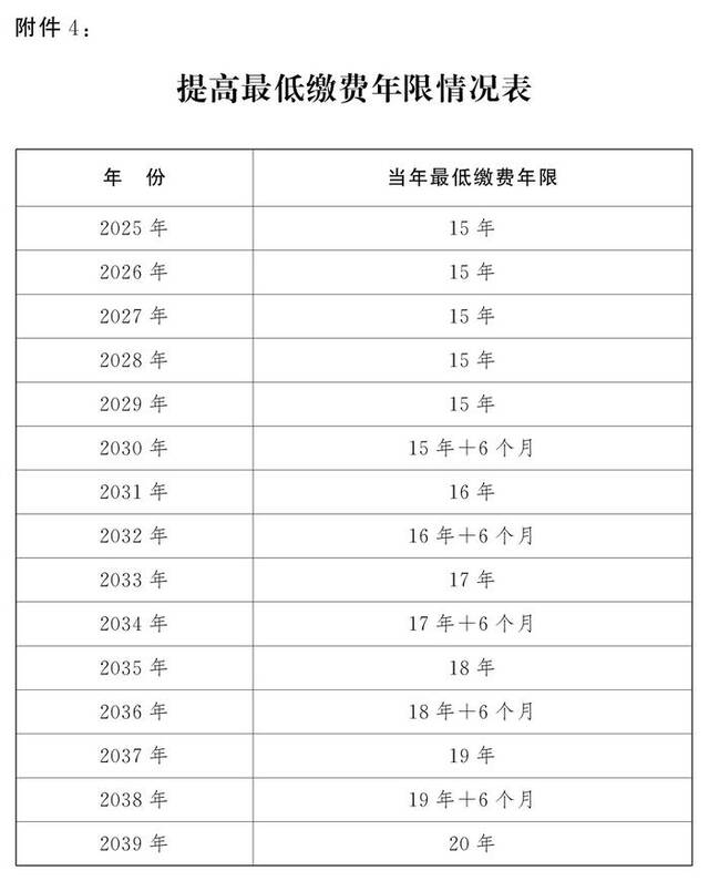 受权发布丨全国人民代表大会常务委员会关于实施渐进式延迟法定退休年龄的决定 附件4