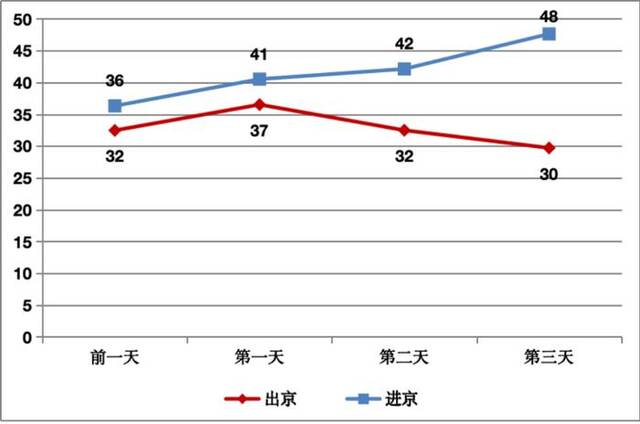 普通公路自驾进出京人流量变化趋势图（万人次）