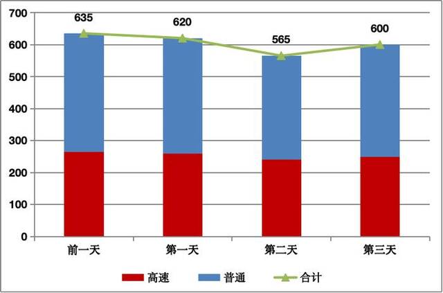 公路网交通量变化趋势预测（万辆次）