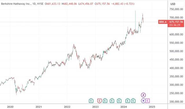 （伯克希尔-A日线图，来源：TradingView）