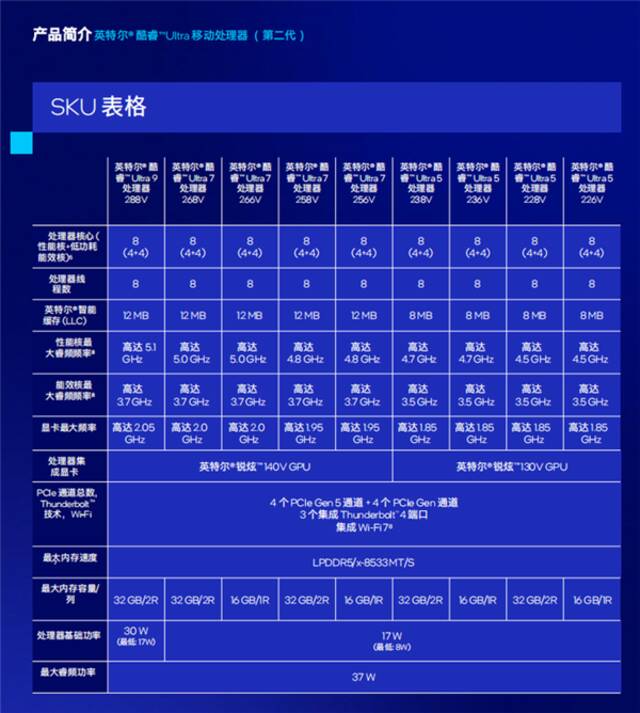 英特尔花费巨大心血打造酷睿Ultra 200V系列：成败关键在核显