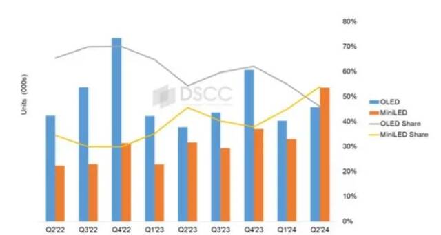 全球出货量超50% Mini LED电视在高端领域实现反超