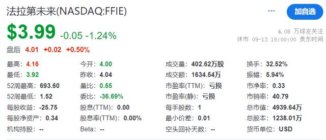 获3000万美元融资承诺后，法拉第未来宣布给贾跃亭涨薪50%