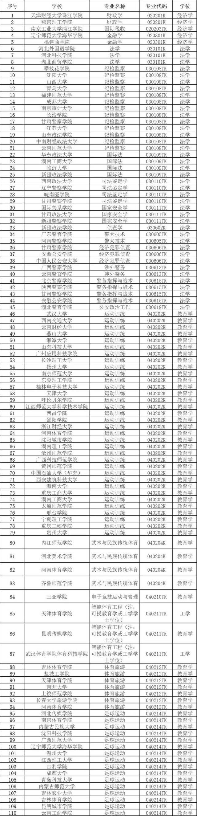 教育部：2024年度拟新增本科专业535个，包括足球运动等