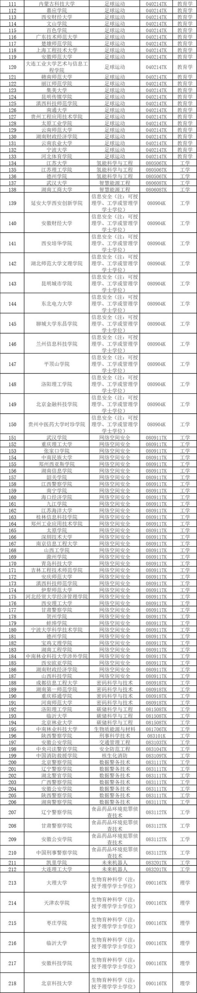 教育部：2024年度拟新增本科专业535个，包括足球运动等