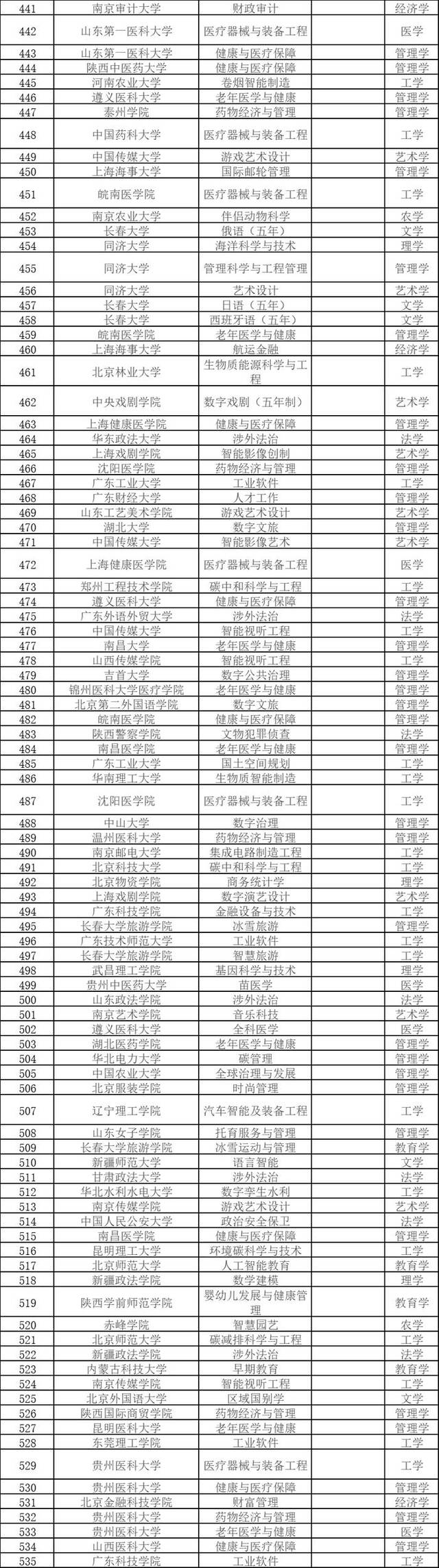 教育部：2024年度拟新增本科专业535个，包括足球运动等