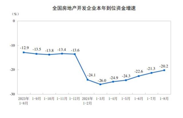 国家统计局：1-8月全国房地产开发投资69284亿元，同比下降10.2%