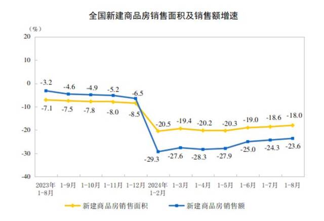 国家统计局：1-8月全国房地产开发投资69284亿元，同比下降10.2%