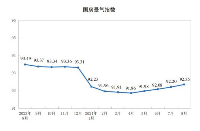 国家统计局：1-8月全国房地产开发投资69284亿元，同比下降10.2%