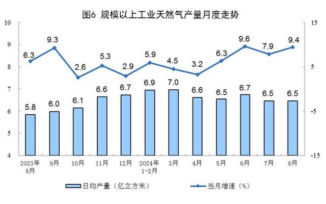 国家统计局：8月规上工业原煤产量4.0亿吨，同比增长2.8%