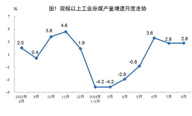 国家统计局：8月规上工业原煤产量4.0亿吨，同比增长2.8%