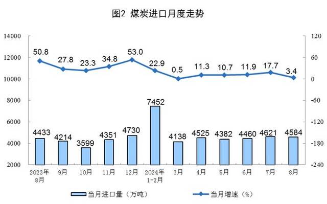 国家统计局：8月规上工业原煤产量4.0亿吨，同比增长2.8%