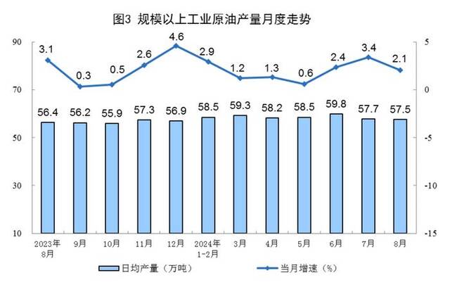 国家统计局：8月规上工业原煤产量4.0亿吨，同比增长2.8%