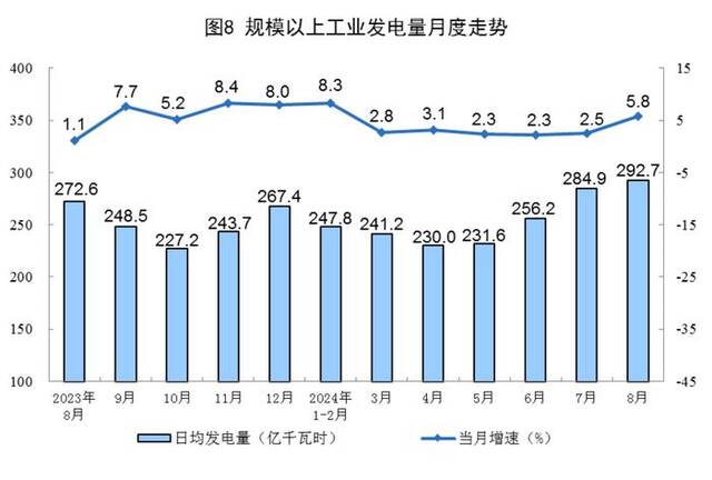 国家统计局：8月规上工业原煤产量4.0亿吨，同比增长2.8%