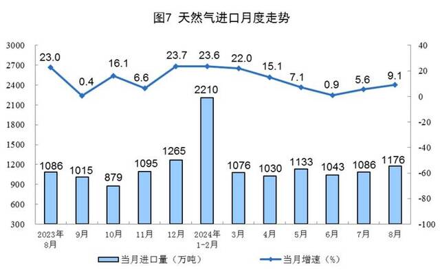 国家统计局：8月规上工业原煤产量4.0亿吨，同比增长2.8%