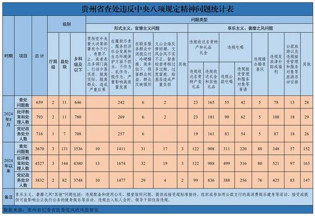 2024年8月贵州省查处违反中央八项规定精神问题659起