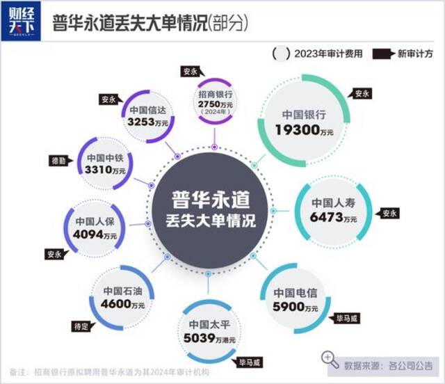 普华永道：巨额罚单来了，人早跑了