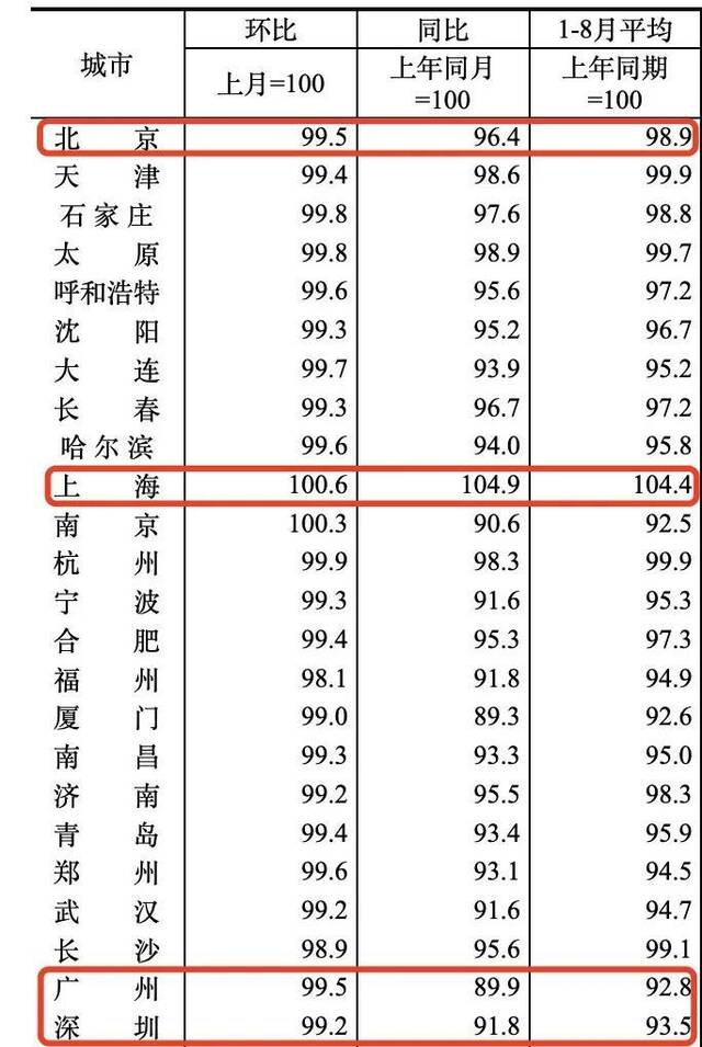 2024年8月70个大中城市新建商品住宅销售价格指数