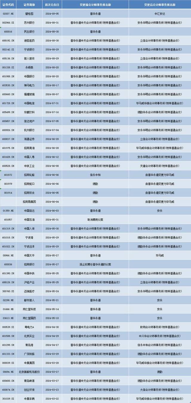 顶格处罚后，一天5家机构解约！普华永道3月以来已丢60单