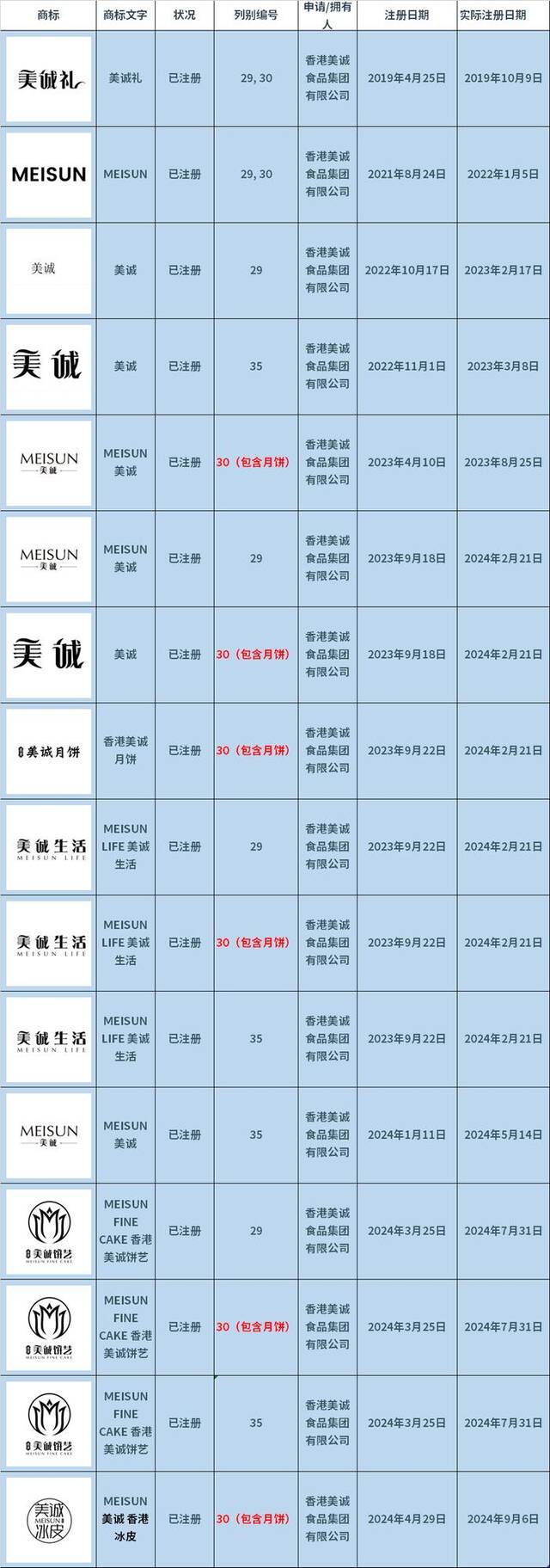 香港美诚集团公司在香港已注册商标情况。制图陈绪厚