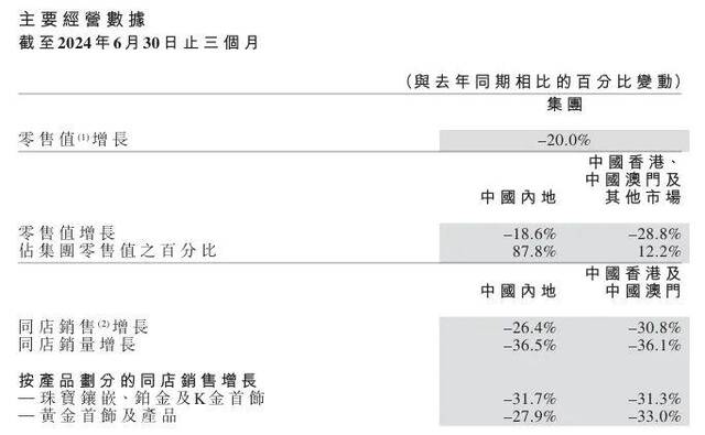 图片来源：周大福财报