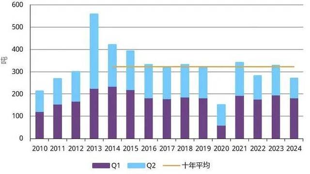 2024年上半年国内市场金饰需求图片来源：世界黄金协会