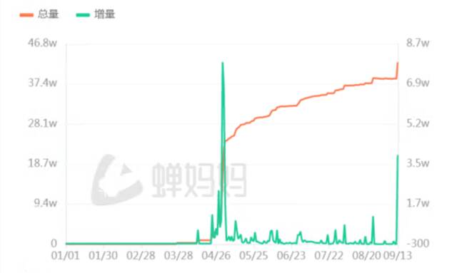 网红周鸿祎，涨不动粉了