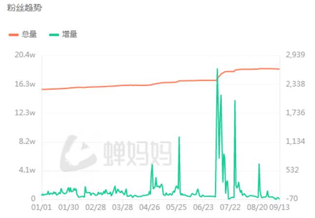 网红周鸿祎，涨不动粉了