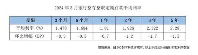 新低！银行存款平均利率继续下跌