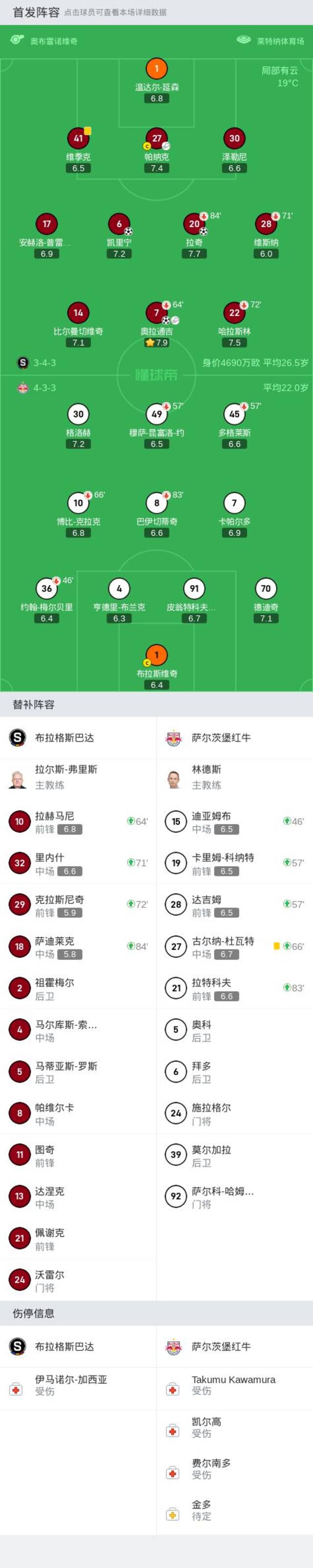 欧冠：布拉格斯巴达3-0大胜萨尔茨堡红牛，拉奇破门，奥拉通吉1传1射