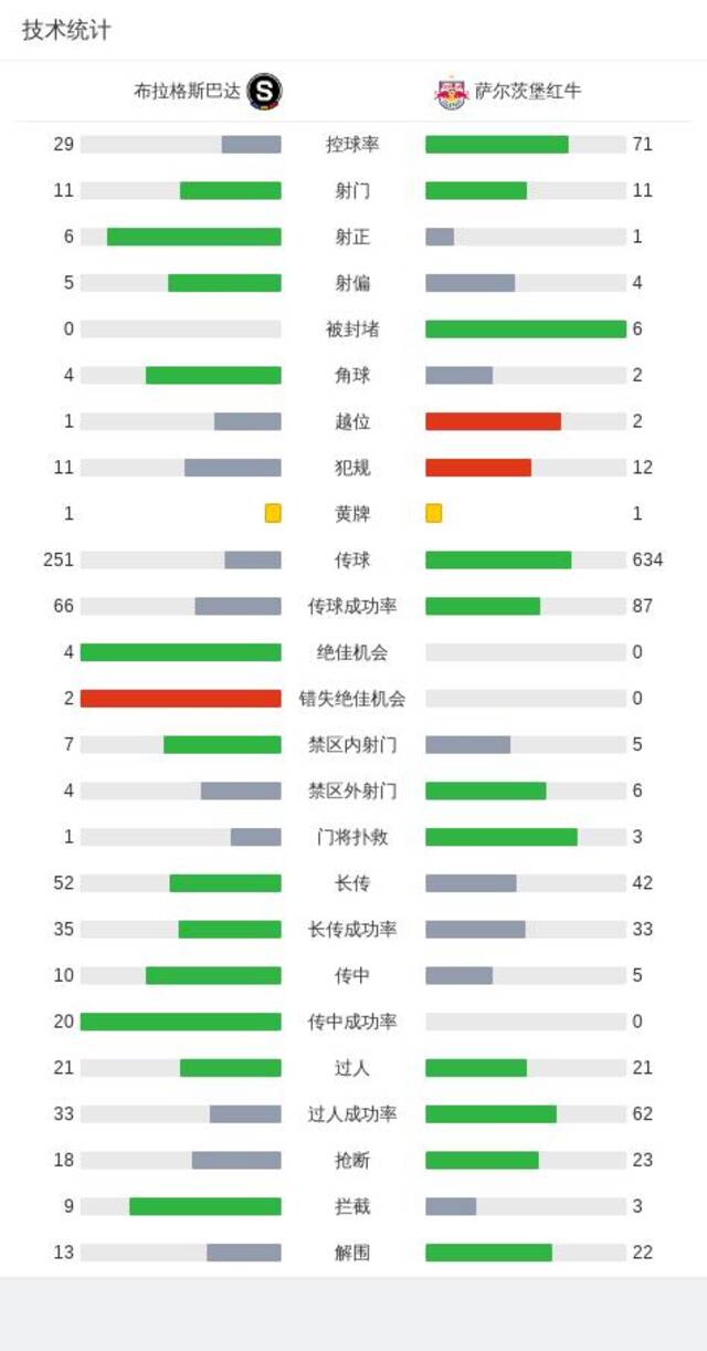 欧冠：布拉格斯巴达3-0大胜萨尔茨堡红牛，拉奇破门，奥拉通吉1传1射