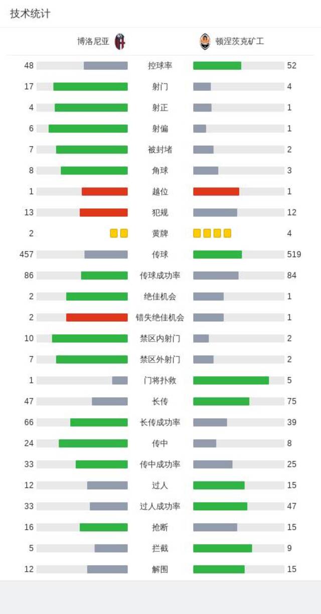 欧冠：博洛尼亚0-0顿涅茨克矿工，苏达科夫失点