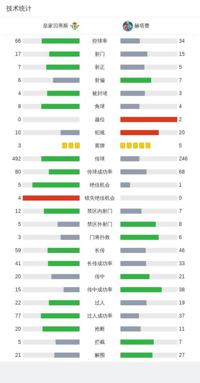 西甲：皇家贝蒂斯2-1赫塔费，洛塞尔索梅开二度，阿兰巴里破门