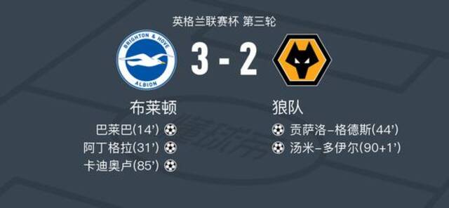 英联杯：布莱顿3-2狼队，巴莱巴、阿丁格拉、卡迪奥卢建功